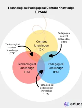 TPACK es un modelo que cubre tres principios rectores para docentes: contenido, pedagogía y tecnología. Te enseñamos un ejemplo práctico.